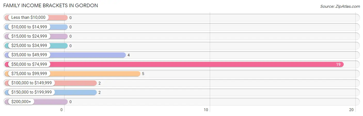 Family Income Brackets in Gordon