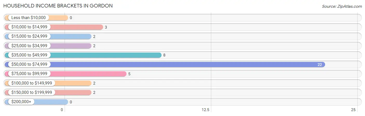 Household Income Brackets in Gordon