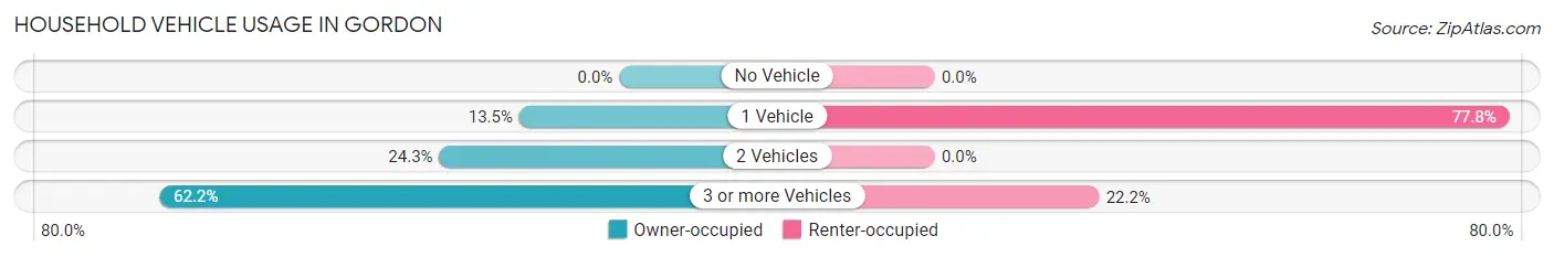 Household Vehicle Usage in Gordon