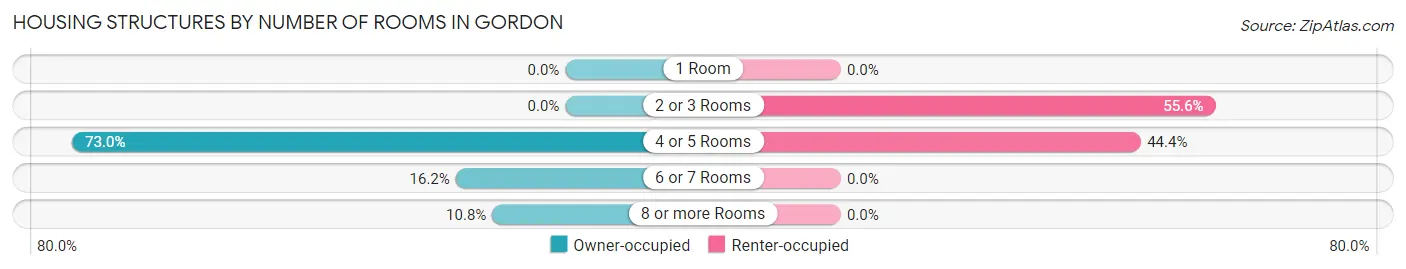 Housing Structures by Number of Rooms in Gordon