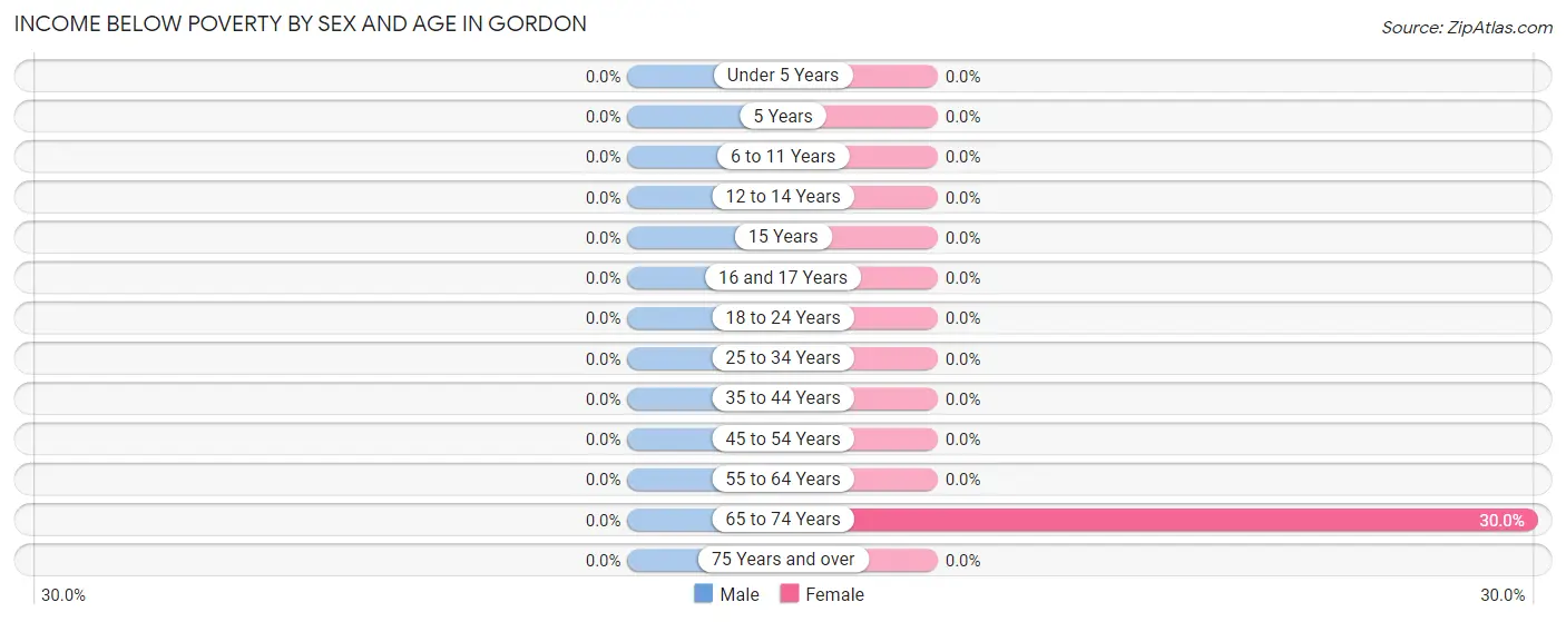 Income Below Poverty by Sex and Age in Gordon