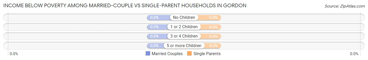 Income Below Poverty Among Married-Couple vs Single-Parent Households in Gordon