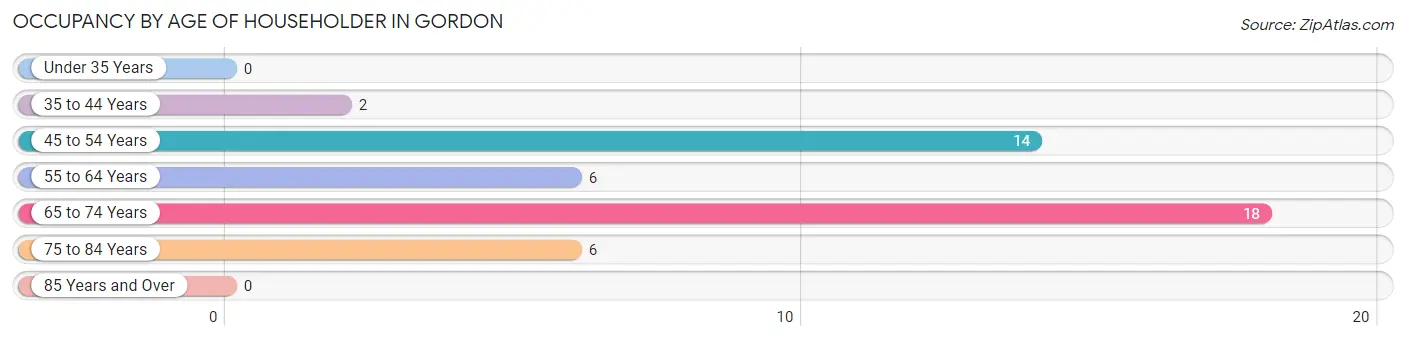 Occupancy by Age of Householder in Gordon