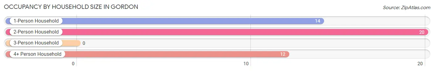 Occupancy by Household Size in Gordon