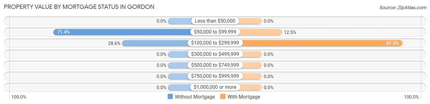 Property Value by Mortgage Status in Gordon