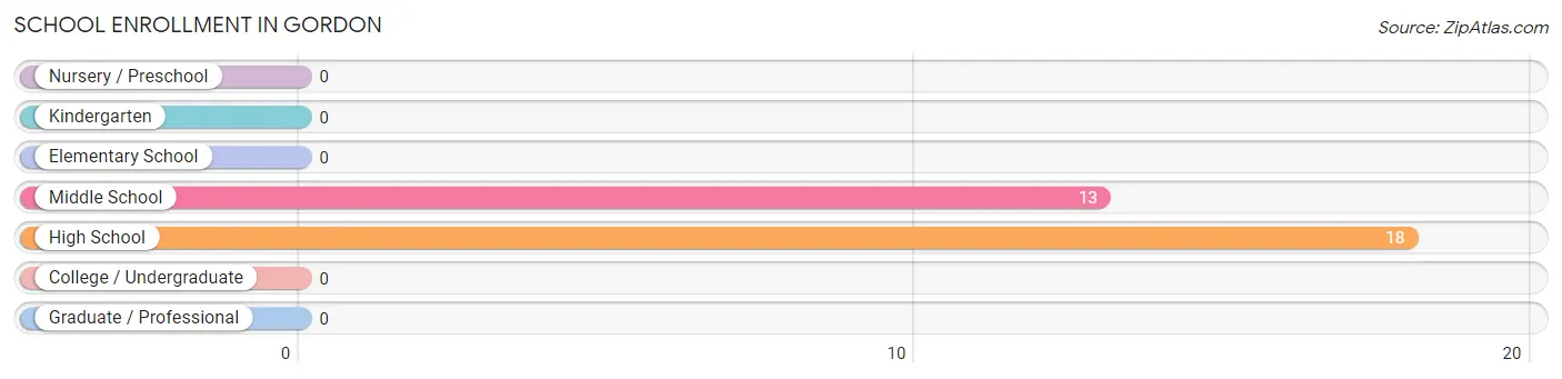 School Enrollment in Gordon