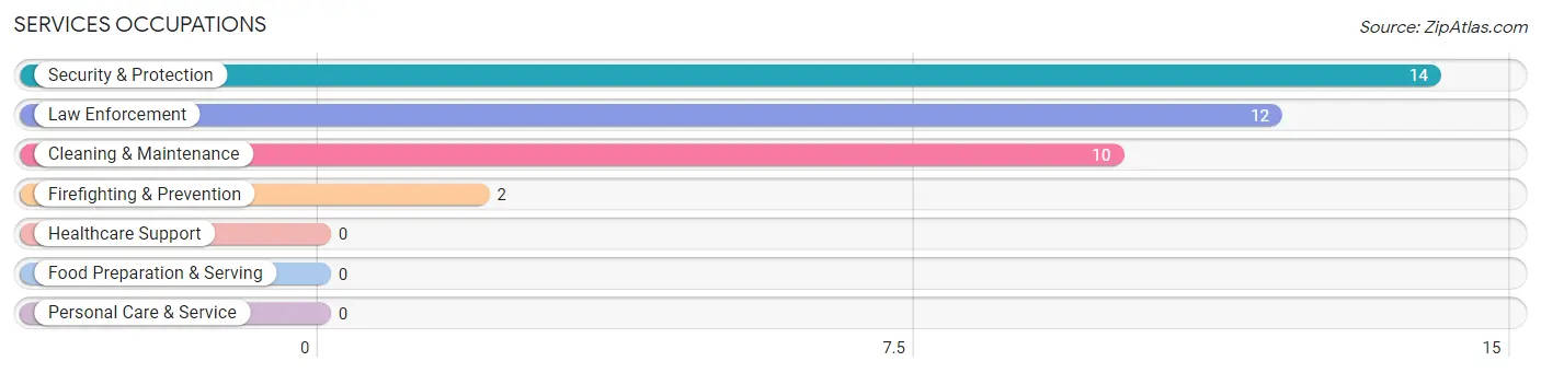 Services Occupations in Gordon