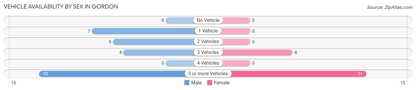 Vehicle Availability by Sex in Gordon