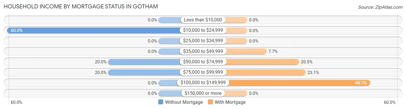 Household Income by Mortgage Status in Gotham
