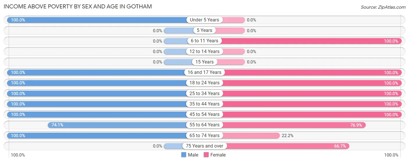 Income Above Poverty by Sex and Age in Gotham