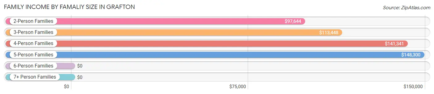 Family Income by Famaliy Size in Grafton