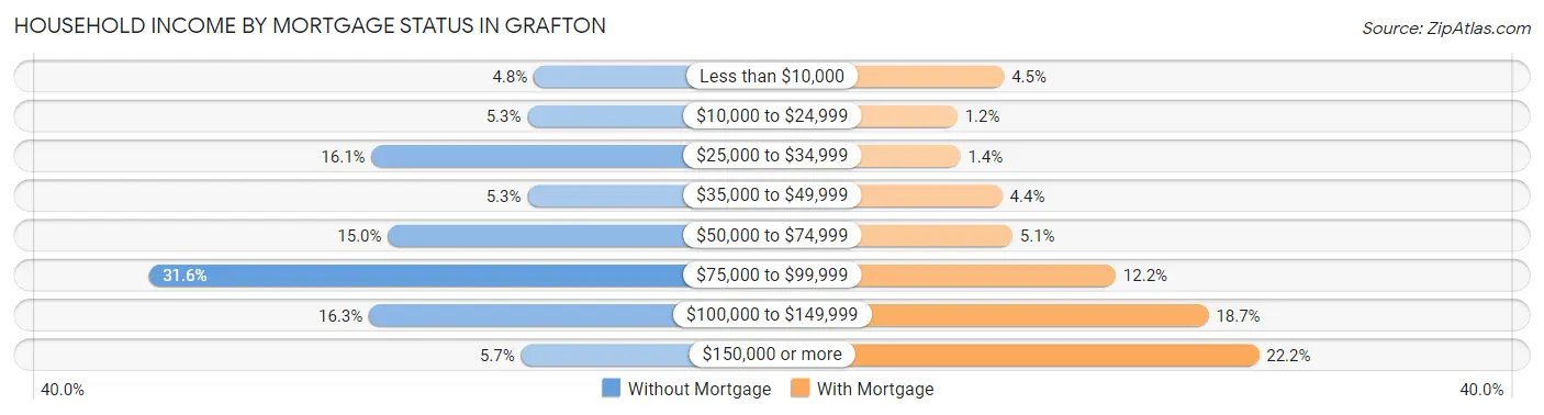 Household Income by Mortgage Status in Grafton