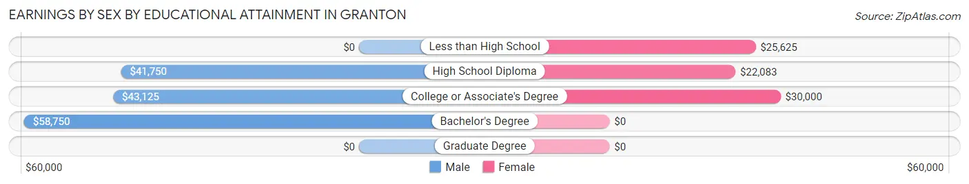 Earnings by Sex by Educational Attainment in Granton