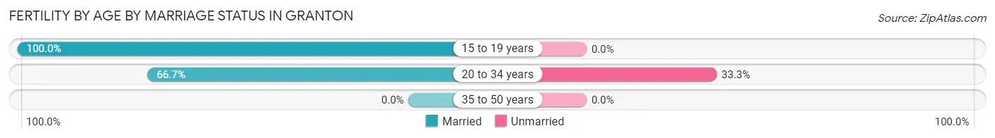 Female Fertility by Age by Marriage Status in Granton