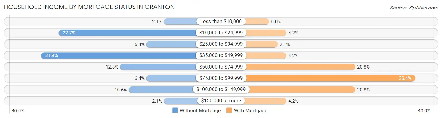 Household Income by Mortgage Status in Granton