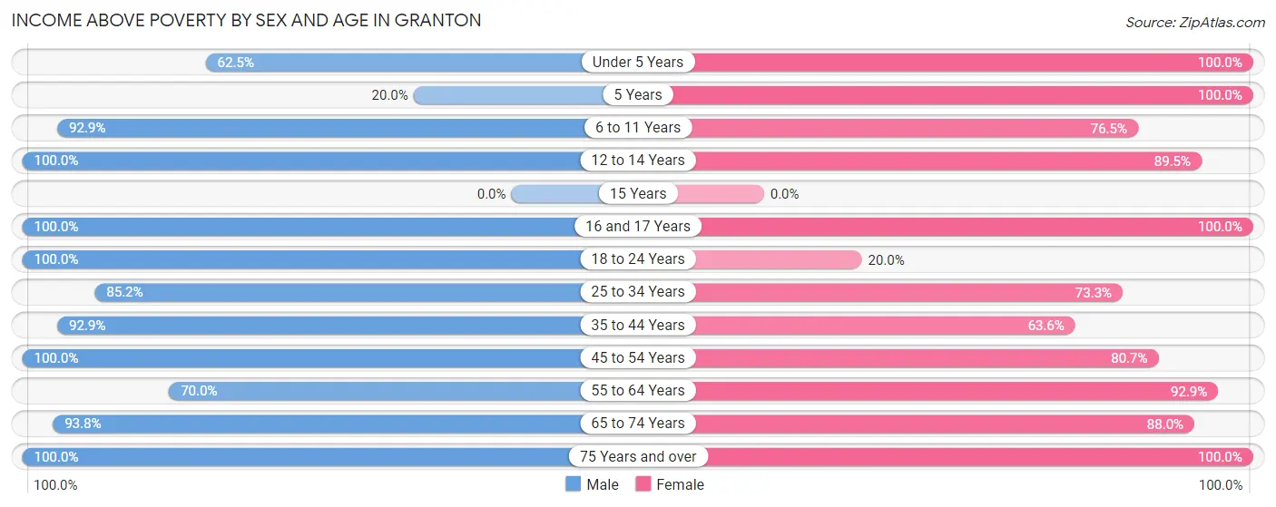 Income Above Poverty by Sex and Age in Granton