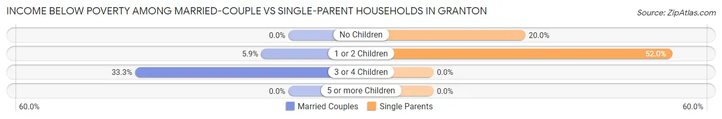 Income Below Poverty Among Married-Couple vs Single-Parent Households in Granton