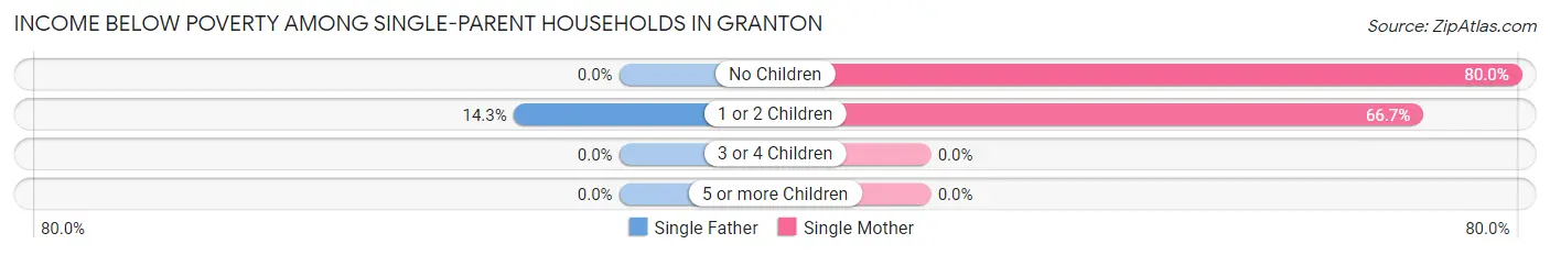 Income Below Poverty Among Single-Parent Households in Granton