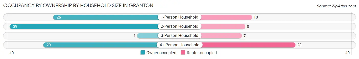 Occupancy by Ownership by Household Size in Granton