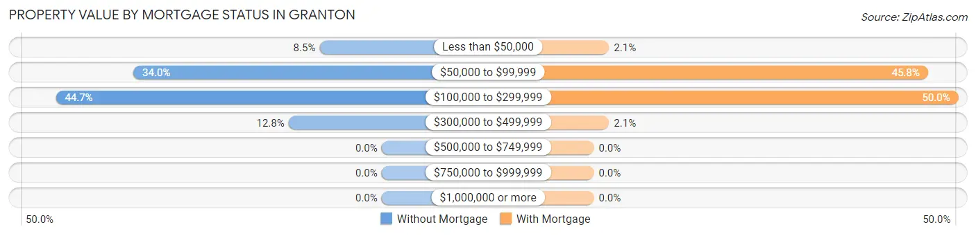 Property Value by Mortgage Status in Granton