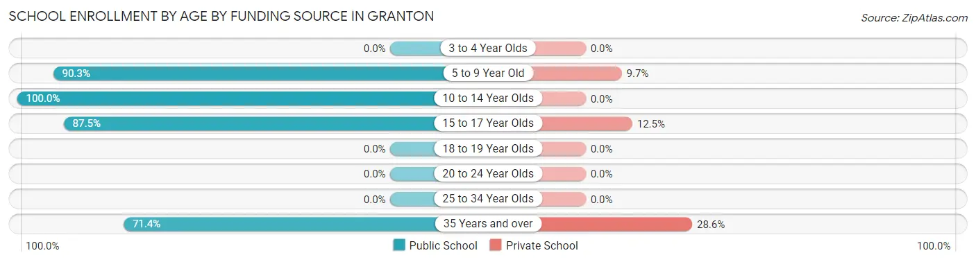 School Enrollment by Age by Funding Source in Granton