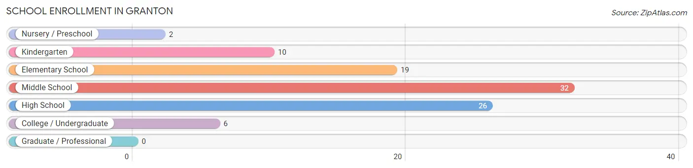 School Enrollment in Granton