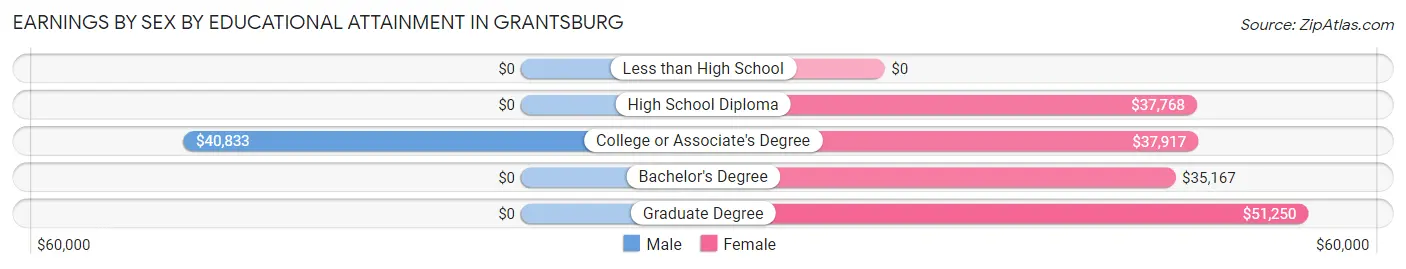 Earnings by Sex by Educational Attainment in Grantsburg