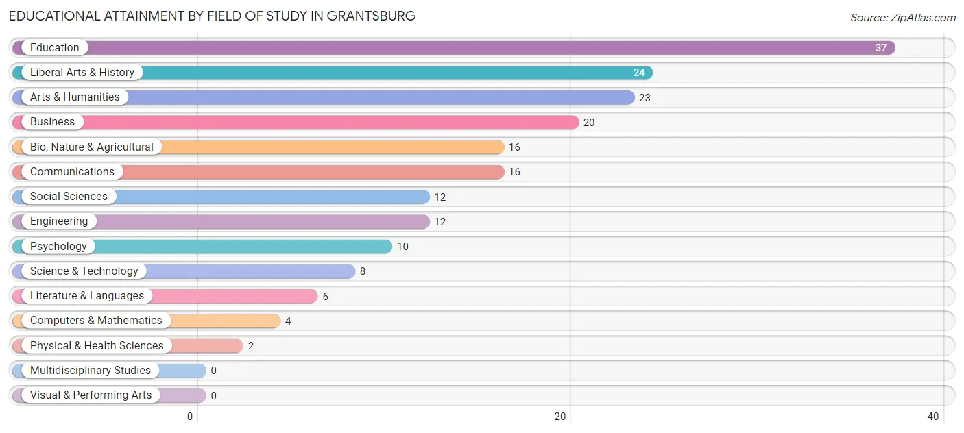Educational Attainment by Field of Study in Grantsburg
