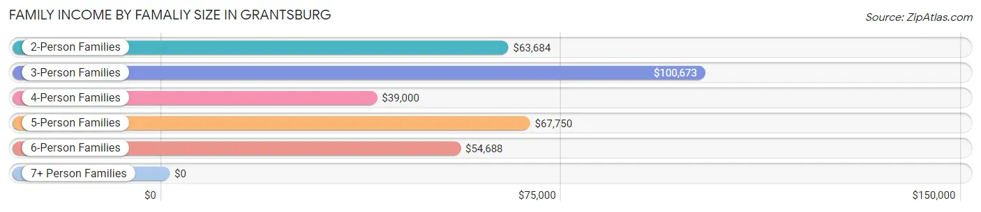 Family Income by Famaliy Size in Grantsburg