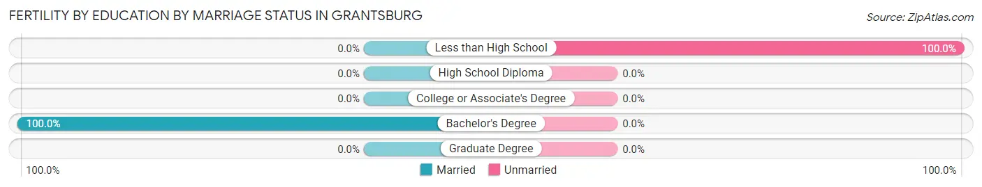Female Fertility by Education by Marriage Status in Grantsburg