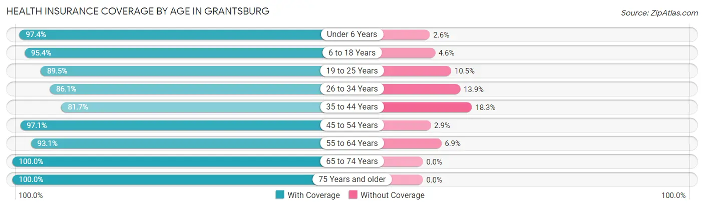 Health Insurance Coverage by Age in Grantsburg