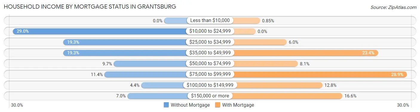 Household Income by Mortgage Status in Grantsburg