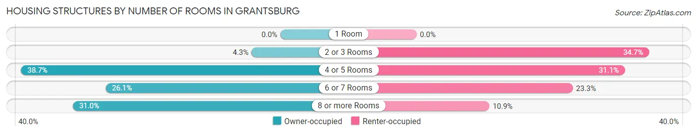 Housing Structures by Number of Rooms in Grantsburg