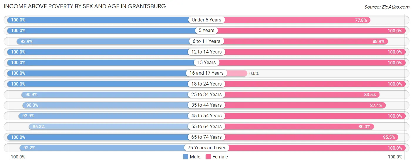 Income Above Poverty by Sex and Age in Grantsburg