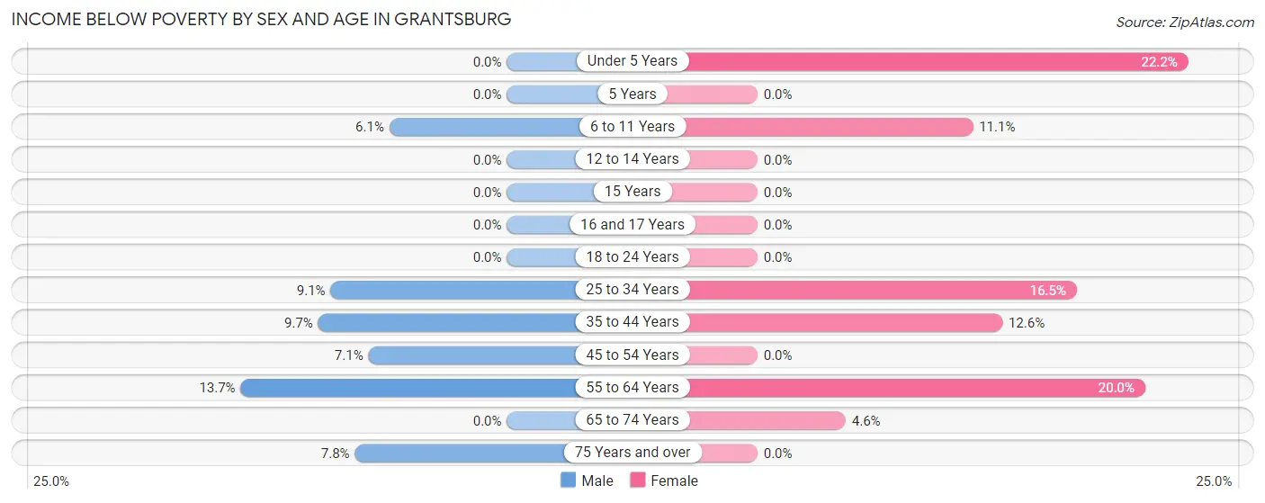 Income Below Poverty by Sex and Age in Grantsburg