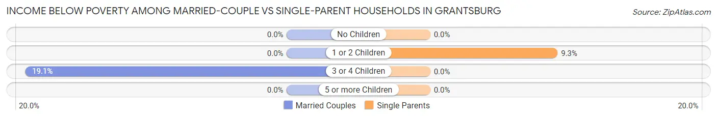 Income Below Poverty Among Married-Couple vs Single-Parent Households in Grantsburg