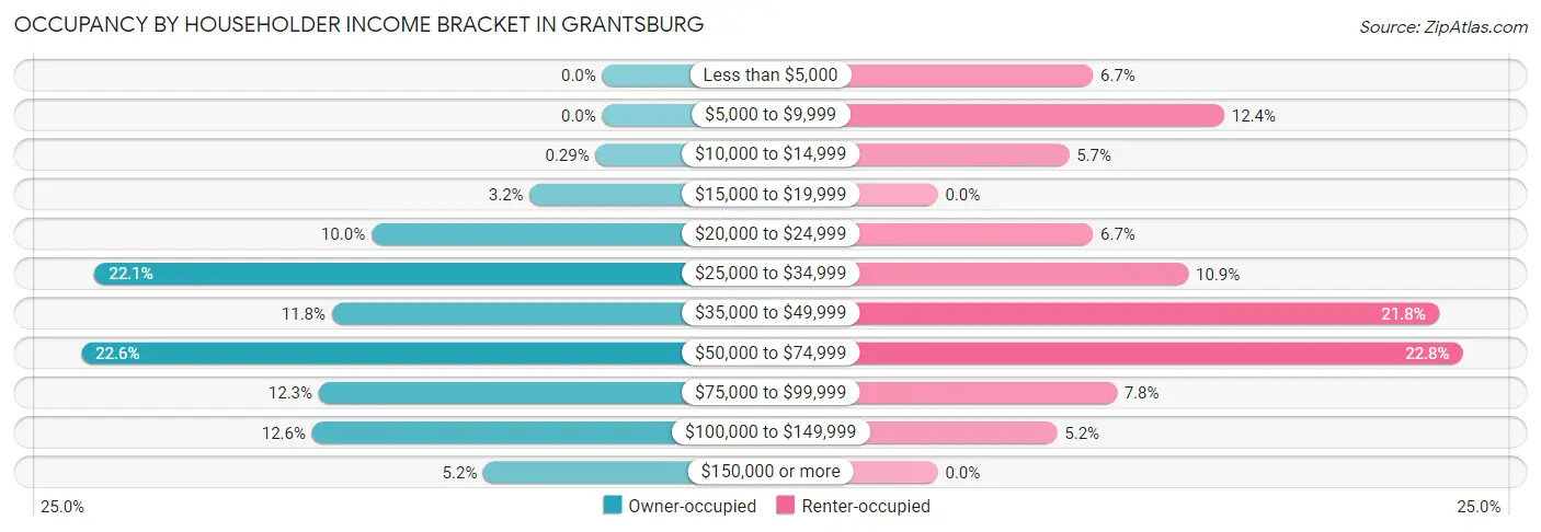 Occupancy by Householder Income Bracket in Grantsburg