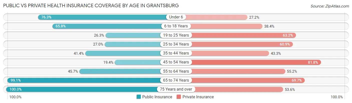 Public vs Private Health Insurance Coverage by Age in Grantsburg