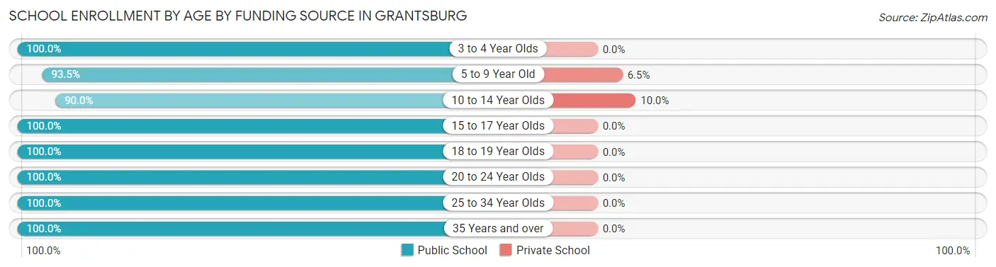 School Enrollment by Age by Funding Source in Grantsburg