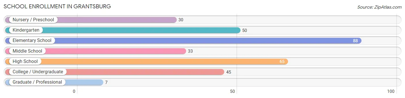 School Enrollment in Grantsburg