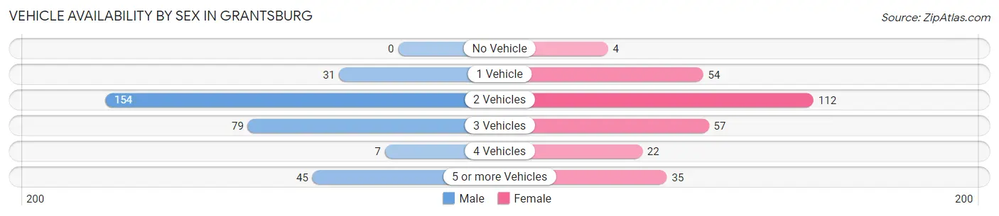 Vehicle Availability by Sex in Grantsburg