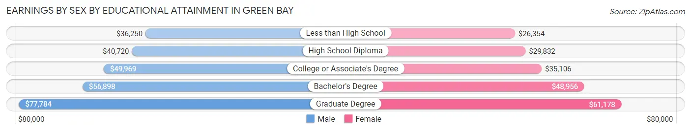 Earnings by Sex by Educational Attainment in Green Bay