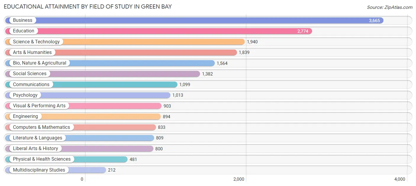 Educational Attainment by Field of Study in Green Bay