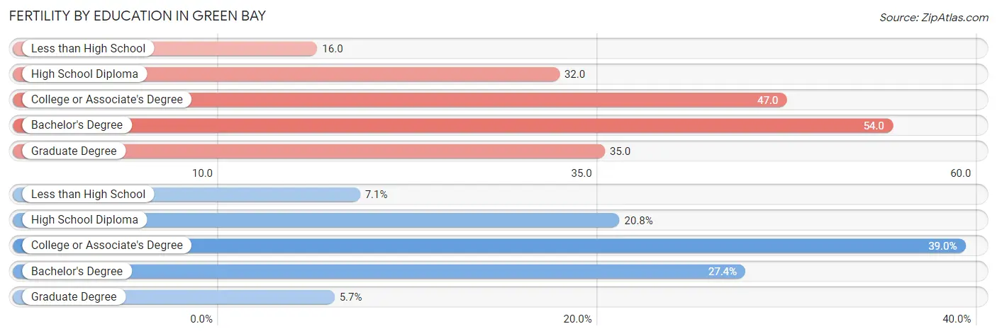 Female Fertility by Education Attainment in Green Bay