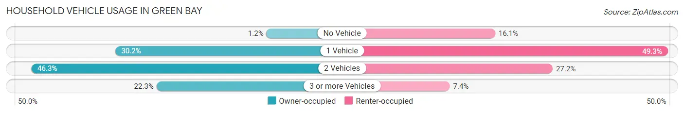 Household Vehicle Usage in Green Bay