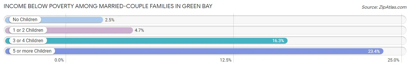 Income Below Poverty Among Married-Couple Families in Green Bay