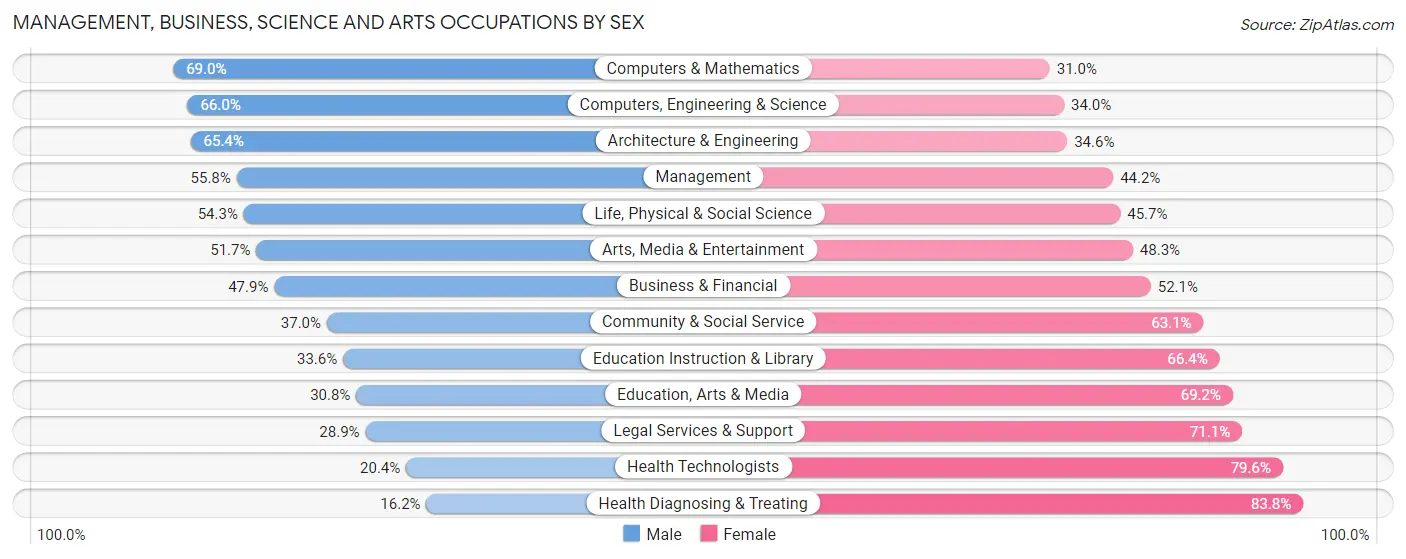 Management, Business, Science and Arts Occupations by Sex in Green Bay
