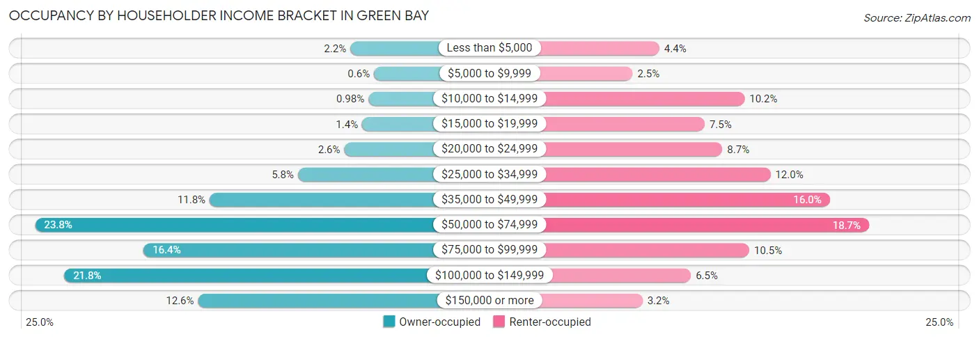 Occupancy by Householder Income Bracket in Green Bay