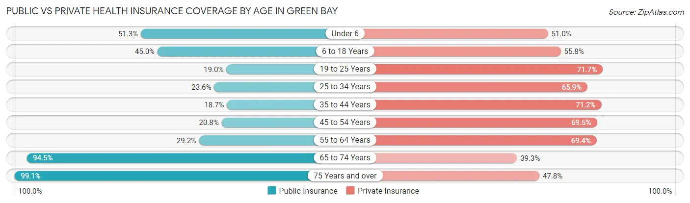 Public vs Private Health Insurance Coverage by Age in Green Bay