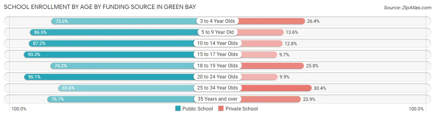 School Enrollment by Age by Funding Source in Green Bay